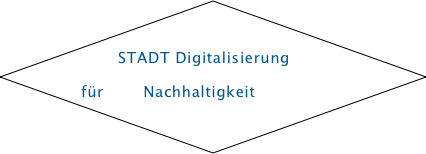  
STADT Digitalisierung              für        Nachhaltigkeit
       